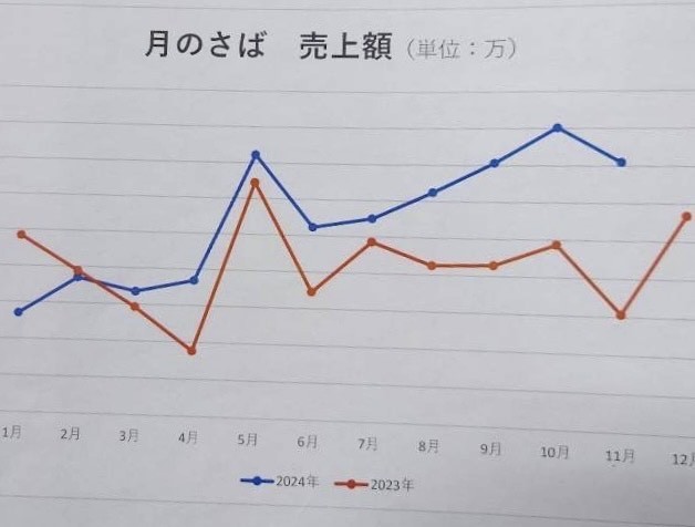 百貨店・飲食ブランド　売上分析